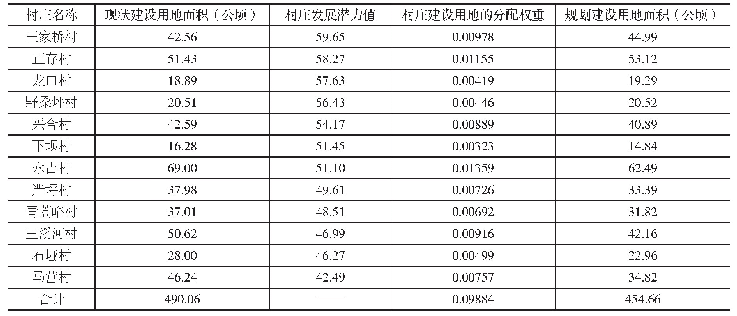 表3 秭归县水田坝乡村庄规划建设用地预测一览表