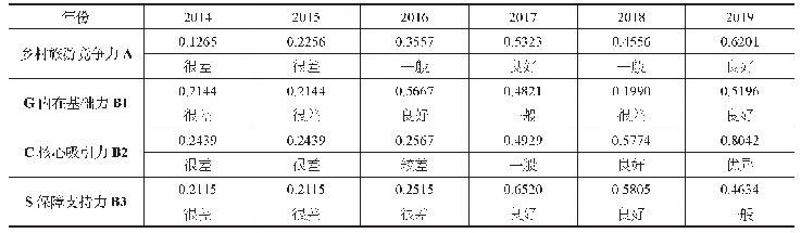 表3 2014—2019年肥西县乡村旅游核心竞争力综合评分值