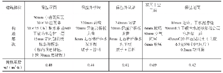 表9 改造方案材质统计表