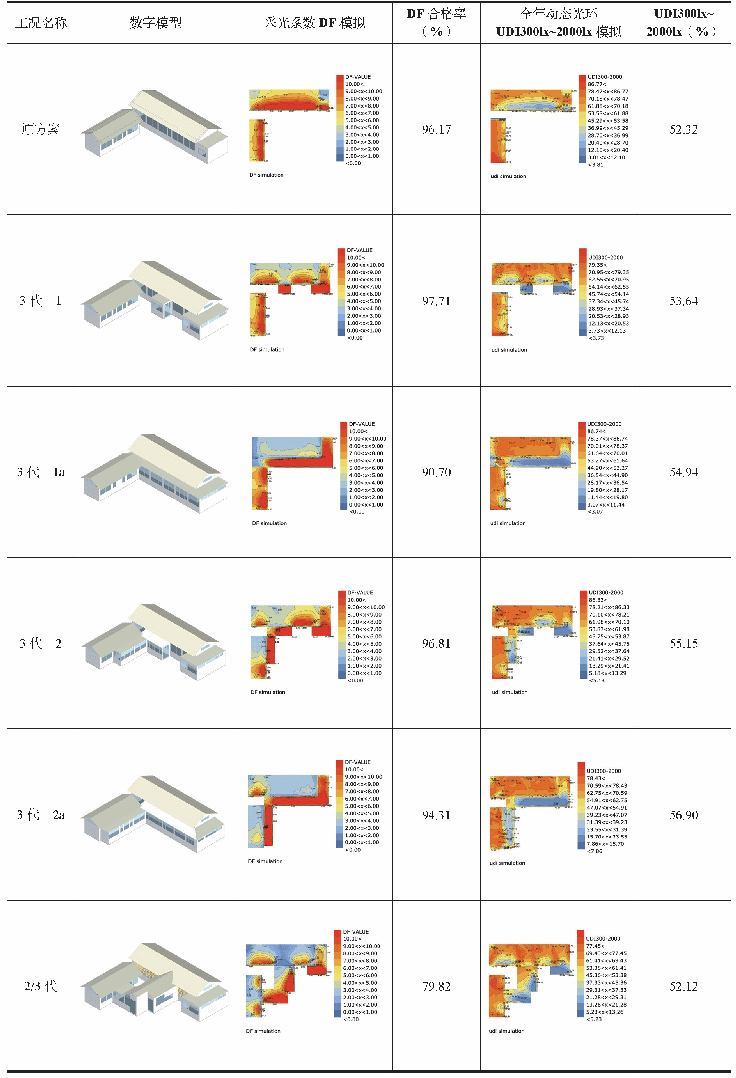 附表1 采光情况模拟统计表