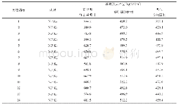 《表4 各处理的玉米产量：肇东市玉米“3414”田间肥效试验研究》