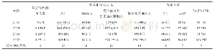 表1 2014—2017年泰州市休闲观光农业收入以及带动农户情况
