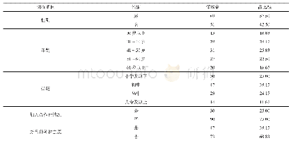 《表1 样本基本特征：农民花卉新品种种植意愿及影响因素研究——以凌源市为例》