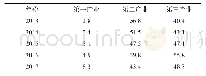 表2 2013—2017年临沂市三大产业对经济增长贡献率变动（/%）