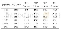 《表2 直径1.5～3.5 mm在不同插根数量下的渗透系数（单位：cm/s×10-3)》