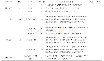 《表2 农村公共服务运行维护工作考核评价指标量化评分表（二）》