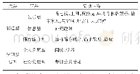 《表1 休闲娱乐方式类别：乡村旅游驱动下村民生活空间变化及满意度研究》