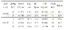 《表2 各处理区砂糖橘树农艺性状情况》