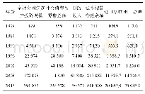 《表1 1978—2015年国民经济主要指标》