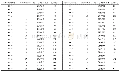 表2 试验措施设计：不同疫木处理方式对林间松褐天牛种群密度的影响