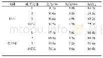 表2 施肥前不同施肥处理杉木和火力楠幼苗生长情况