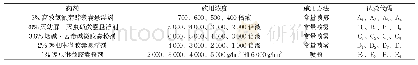 表2 试验药剂施用浓度与方法