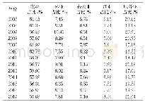 《表3 河南省农、林、牧、渔服务业中农业科研投资的比例》