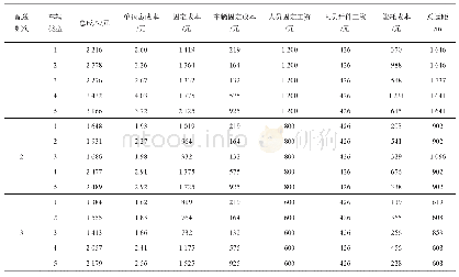 表3 各种配送频次和车辆组合下的30 d计算期间内的成本