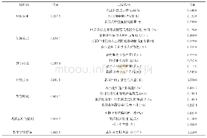 表1 一级、二级指标权重分布