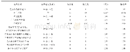 表1 全部样本农户描述性统计分析