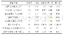 表1 变量的描述性统计：农业基础设施对农村居民收入影响的实证研究