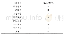 表3 邢台市图书类别在村民阅读需求中所占比例