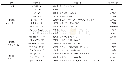 表2 变量选取及相关说明