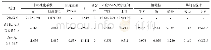 表5 自相关检验表：甘肃省农村居民消费对经济发展的影响