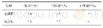 表4 控释肥、复合肥处理下烤烟不同部位烟叶烟碱含量