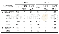 《表1 2018年和2019年农产品各大类不合格情况》