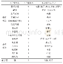 表2 2018年农产品不合格情况