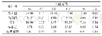 表7 土壤单项重金属潜在生态风险系数
