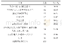 表1 0 您认为您所在的农村今后的经济发展障碍是（多选题）