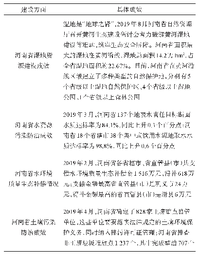 表1 2019年河南省生态环保建设成效