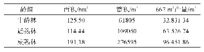 《表1 速生桉单位面积产量统计结果》