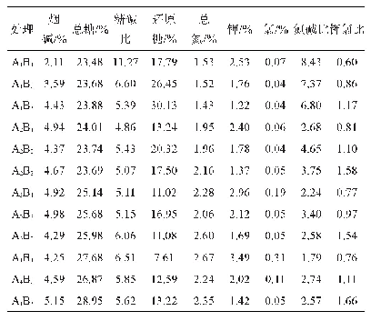 表3 施氮量和打顶时期对NC102烟叶化学成分的影响