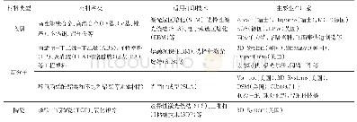 《附表3 D打印材料分类及生产厂家》