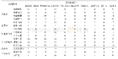 《表5 药敏试验结果：鸡源致病性大肠杆菌的分离鉴定及药敏试验》