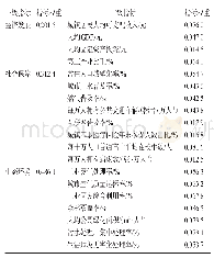 《表3 绥化市新型城镇化评价指标体系》