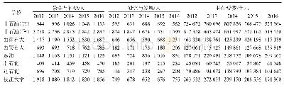 《表1 2012-2016年石油类本科高校科技投入》