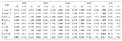 表5 各高校2012—2016年综合技术效率、纯技术效率和规模效率情况