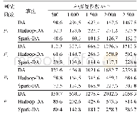 表2 3种算法在不同种群数下的运算时间