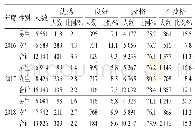 表2 1 000 m（男）或800 m（女）跑成绩各等级分布表