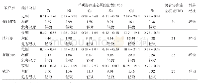 《表6 采样点潜在生态风险评价情况》