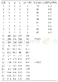 表2 萌发率和总黄酮质量分数的极差分析