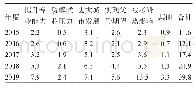 表1 近5 a西昌学院体育专业毕业生考研动机分布