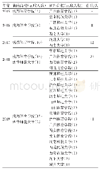 《表3 近5 a西昌学院体育专业学生考取院校分布情况》