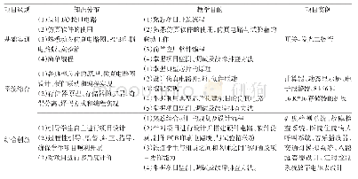 表1 各模块项目实训基本情况