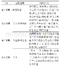 表2 自主训练模式：教育信息化2.0下的生物科学（师范）微格教学的探索