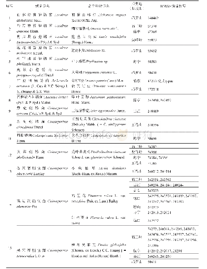 表1 海南岛的锈菌名录：海南岛的锈菌名录及区系特征分析