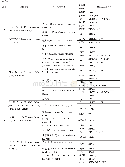 表1 海南岛的锈菌名录：海南岛的锈菌名录及区系特征分析