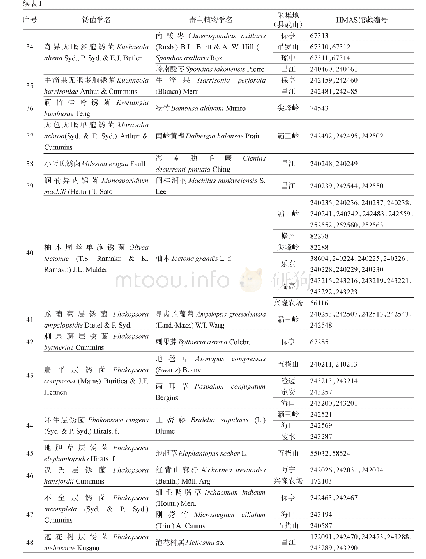 表1 海南岛的锈菌名录：海南岛的锈菌名录及区系特征分析