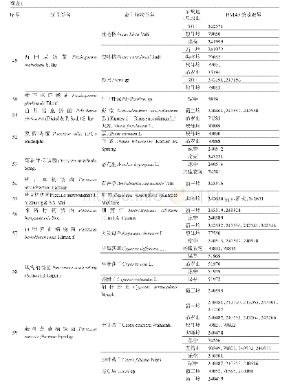 表1 海南岛的锈菌名录：海南岛的锈菌名录及区系特征分析