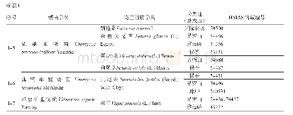 表1 海南岛的锈菌名录：海南岛的锈菌名录及区系特征分析